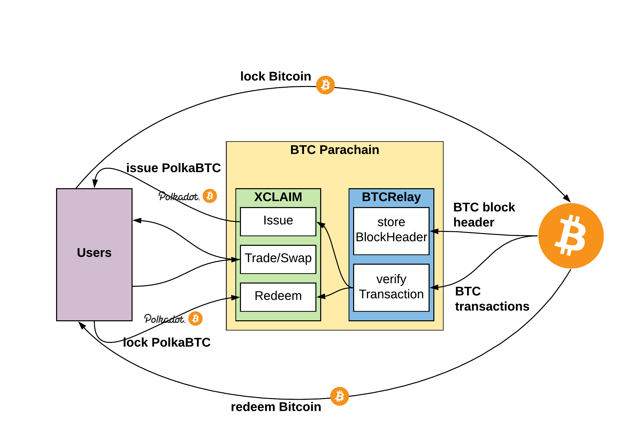 BTC Parachain components.