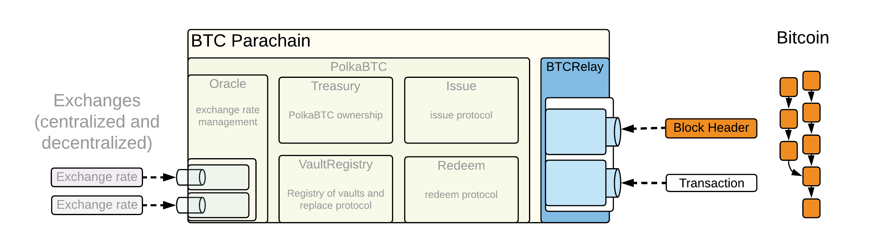Overview of BTC-Relay as a component of the BTC Parachain